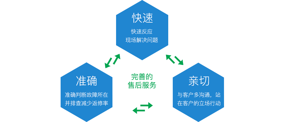 完善售后服務(wù)，準(zhǔn)確放心